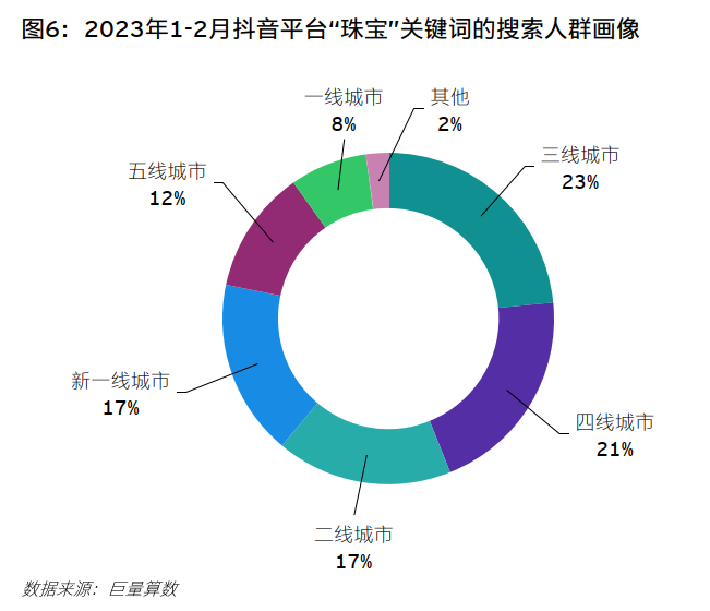 消费零售洞察2023之“她经济” 珠宝首饰零售